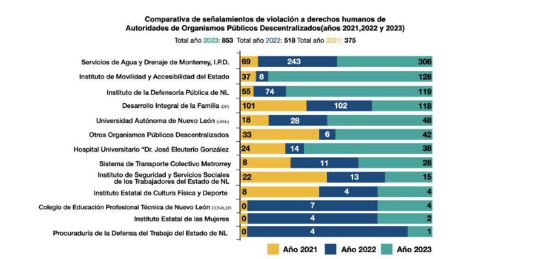 Gráfica del crecimiento de señalamientos por violaciones a los derechos humanos por parte de organismos públicos descentralizadosTomado del Informe de 2023 de la CEDHNL